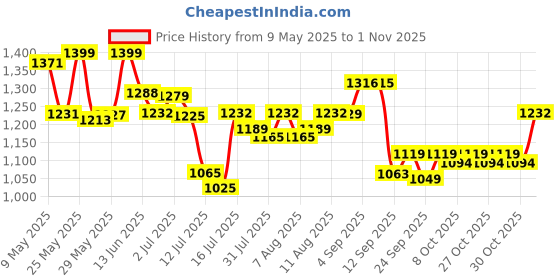 amazon.in giva 925 Silver Zircon Love Ring | Gifts for Women & Girls giva Price History Graph from 9 May 2025 to 1 Nov 2025