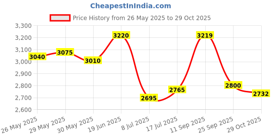 amazon.in giva 925 Silver Zircon Pearl Drop Earrings | Gifts for Girlfriend, Gifts for Women and Girls |With Certificate of Authenticity and 925 Stamp | 6 Month Warranty* giva Price History Graph from 26 May 2025 to 29 Oct 2025