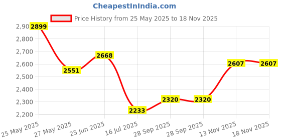 amazon.in giva 925 Silver Zircon Pearl Necklace | Jewellery to Gift Women & Girls | With Certificate of Authenticity and 925 Stamp | 6 Month Warranty* giva Price History Graph from 25 May 2025 to 17 Nov 2025