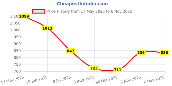 amazon.in giva 925 Silver Zircon Penta Glow Ring, Fixed Size, Indian - 12, US - 6| Gifts for Women and Girls | With Certificate of Authenticity and 925 Stamp | 6 Months Warranty* giva Price History Graph from 17 May 2025 to 5 Nov 2025