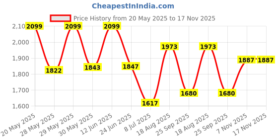 amazon.in giva 925 Silver Zircon Pink Round Pendant with Link Chain | Gifts for Girlfriend,Pendant to Gift Women & Girls | With Certificate of Authenticity and 925 Stamp | 6 Month Warranty* giva Price History Graph from 20 May 2025 to 17 Nov 2025