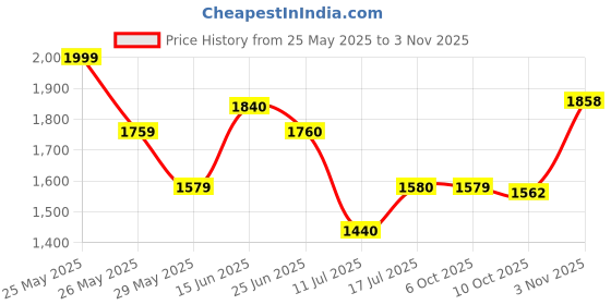 amazon.in giva 925 Silver Zircon Snowflake Earrings | Gifts for Girlfriend, Gifts for Women and Girls | With Certificate of Authenticity and 925 Stamp | 6 Month Warranty* giva Price History Graph from 25 May 2025 to 2 Nov 2025