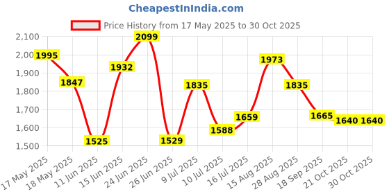 amazon.in giva 925 Silver Zircon Studded SpearDangling Earrings | Gifts for Girlfriend, Gifts for Women and Girls |With Certificate of Authenticity and 925 Stamp | 6 Month Warranty giva Price History Graph from 17 May 2025 to 30 Oct 2025