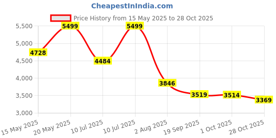 amazon.in giva 925 Silver Zircon Studded Supple Ring Cum Bracelet | Adjustable Bracelet for Women & Girls | With Certificate of Authenticity and 925 Stamp | 6 Month Warranty* giva Price History Graph from 15 May 2025 to 28 Oct 2025