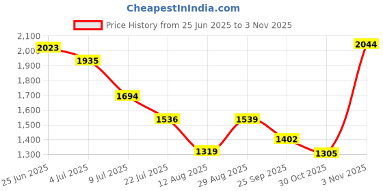 amazon.in giva 925 Silver Zircon Sunshine Ring, Adjustable | Gifts for Girlfriend, Gifts for Women and Girls | With Certificate of Authenticity and 925 Stamp | 6 Month Warranty* giva Price History Graph from 25 Jun 2025 to 3 Nov 2025