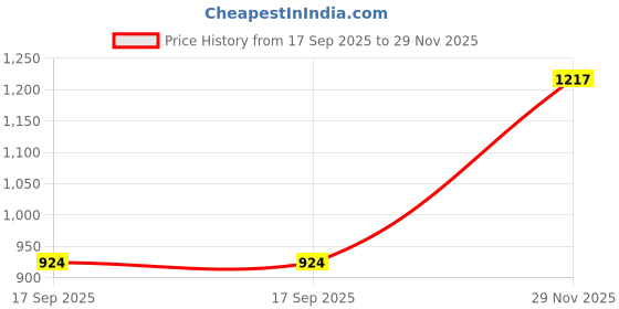 amazon.in giva 925 Silver Zirconia Anklet,Single | Gifts for Women and Girls | With Certificate of Authenticity and 925 Stamp | 6 Months Warranty giva Price History Graph from 17 Sep 2025 to 29 Nov 2025