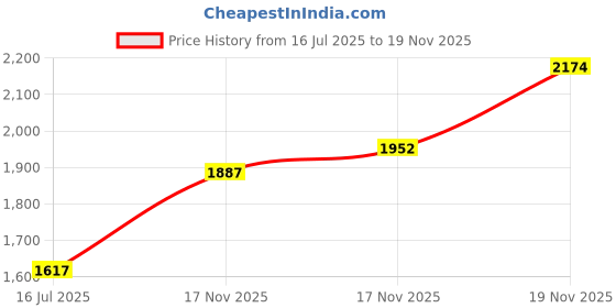 amazon.in giva 925 Sliver Sparkling Floral Pendant With Link Chain| Necklace to Gift Women & Girls | With Certificate of Authenticity and 925 Stamp | 6 Months Warranty* giva Price History Graph from 16 Jul 2025 to 17 Nov 2025