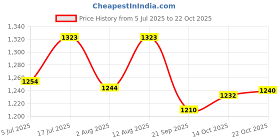 amazon.in shyle 925 Solid Sterling Silver Rakhi,Anvaya Shiva Trishul Moli Rakhi With Roli Chawal Tilak for Kids, Men and Women, Well Stamped with 92.5, Oxidized Indian Pure Silver Rakhi shyle Price History Graph from 5 Jul 2025 to 22 Oct 2025