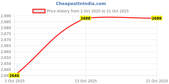 amazon.in shyle 925 Solid Sterling Silver Ring, Adya Versatile Matte Statement Adjustable Ring,Handcrafted Oxidized Silver,Well Stamped with 925,Gift For Her,Traditional Jewellery shyle Price History Graph from 2 Oct 2025 to 21 Oct 2025