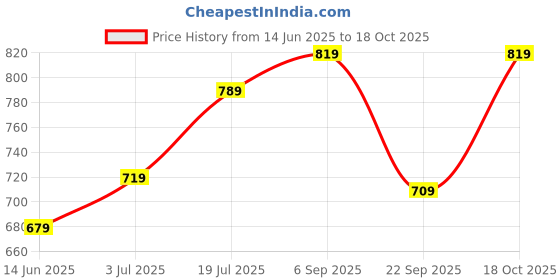 amazon.in mj 925 925 Square Snake Chain in 92.5 Sterling Silver for Kids, Girls and Women mj 925 Price History Graph from 14 Jun 2025 to 18 Oct 2025