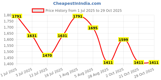 amazon.in zavya 925 Sterling Chain Necklace With Designer Cubic Zirconia Circular Solitaire Pendant | Gift for Women & Girls | With Certificate of Authenticity and 925 Hallmark zavya Price History Graph from 1 Jul 2025 to 29 Oct 2025