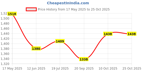 amazon.in taraash 925 Sterling Floral Toe Ring | Toe Ring For Women | Jodavi taraash Price History Graph from 17 May 2025 to 24 Oct 2025