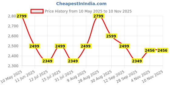 amazon.in amazon brand - anarva 925 Sterling Pure Silver BIS Hallmarked Combo Toe Ring for Women amazon brand - anarva Price History Graph from 10 May 2025 to 8 Nov 2025