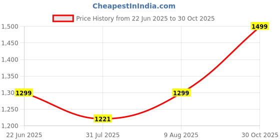 amazon.in amazon brand - anarva 925 Sterling Pure Silver BIS Hallmarked Toe Ring for Women Trendy Style Bichiya amazon brand - anarva Price History Graph from 22 Jun 2025 to 30 Oct 2025