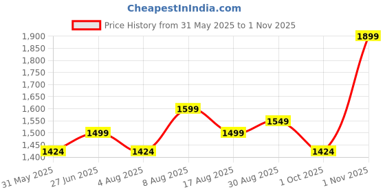 amazon.in amazon brand - anarva 925 Sterling Pure Silver BIS Hallmarked Toe Ring for Women Trendy Style Bichiya amazon brand - anarva Price History Graph from 31 May 2025 to 1 Nov 2025