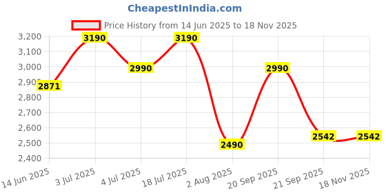 amazon.in maira 925 Sterling Pure Silver Pink and White Zircon Black Beads Mangalsutra For Women | Hypoallergenic | 6 Months Warranty | Gift For Wife, Women's Day, Anniversary, Karwa Chauth maira Price History Graph from 14 Jun 2025 to 18 Nov 2025