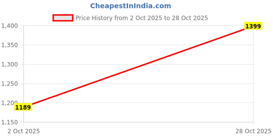 amazon.in u are 925 Sterling Silver 18K Gold and Rose Gold Plated Bloom Halo Ring | Gift for Women and Girls | With Certificate of Authenticity and 925 Stamp u are Price History Graph from 2 Oct 2025 to 28 Oct 2025