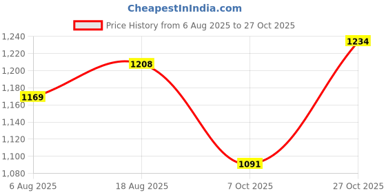 amazon.in u are 925 Sterling Silver 18K Gold and Rose Gold Plated Layered Love Dual Hearts Ring | Gift for Women and Girls | With Certificate of Authenticity and 925 Stamp u are Price History Graph from 6 Aug 2025 to 27 Oct 2025