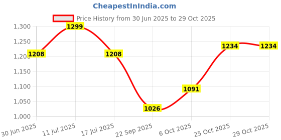 amazon.in u are 925 Sterling Silver 18K Gold and Rose Gold Plated Trinity Clover Earrings | Gift for Women and Girls | With Certificate of Authenticity and 925 Stamp u are Price History Graph from 30 Jun 2025 to 29 Oct 2025