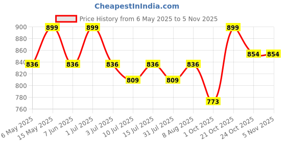 amazon.in u are 925 Sterling Silver 18K Gold Plated Celestial Halo Nose Pin for Women and Girls | With Certificate of Authenticity and 925 Stamp u are Price History Graph from 6 May 2025 to 2 Nov 2025