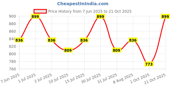 amazon.in u are 925 Sterling Silver 18K Gold Plated Cubed Halo Bead Nose Pin for Women and Girls | With Certificate of Authenticity and 925 Stamp u are Price History Graph from 7 Jun 2025 to 21 Oct 2025
