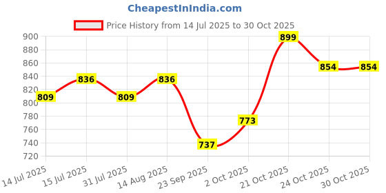 amazon.in u are 925 Sterling Silver 18K Gold Plated Diamond Cluster Nose Pin for Women and Girls | With Certificate of Authenticity and 925 Stamp u are Price History Graph from 14 Jul 2025 to 30 Oct 2025