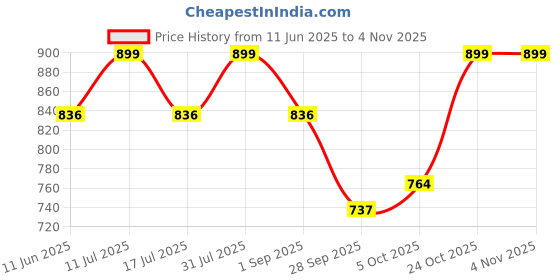 amazon.in u are 925 Sterling Silver 18K Gold Plated Heartâ€™s Embrace Nose Pin for Women and Girls | With Certificate of Authenticity and 925 Stamp u are Price History Graph from 11 Jun 2025 to 1 Nov 2025