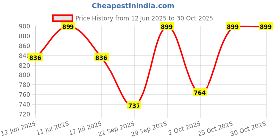 amazon.in u are 925 Sterling Silver 18K Gold Plated HexaGlow Nose Pin for Women and Girls | With Certificate of Authenticity and 925 Stamp u are Price History Graph from 12 Jun 2025 to 30 Oct 2025