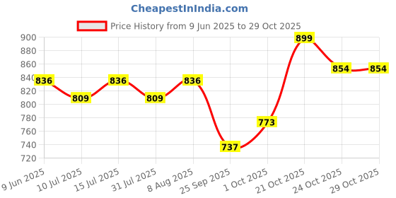 amazon.in u are 925 Sterling Silver 18K Gold Plated Radiant Orbit Nose Pin for Women and Girls | With Certificate of Authenticity and 925 Stamp u are Price History Graph from 9 Jun 2025 to 29 Oct 2025