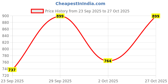 amazon.in u are 925 Sterling Silver 18K Gold Plated Stellar Glow Nose Pin for Women and Girls | With Certificate of Authenticity and 925 Stamp u are Price History Graph from 23 Sep 2025 to 27 Oct 2025