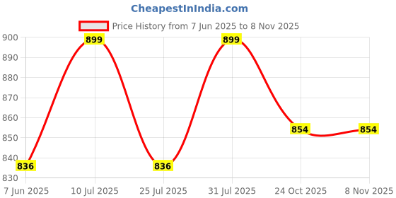 amazon.in u are 925 Sterling Silver 18K Gold Plated Triple-Prong Radiance Nose Pin for Women and Girls | With Certificate of Authenticity and 925 Stamp u are Price History Graph from 7 Jun 2025 to 6 Nov 2025