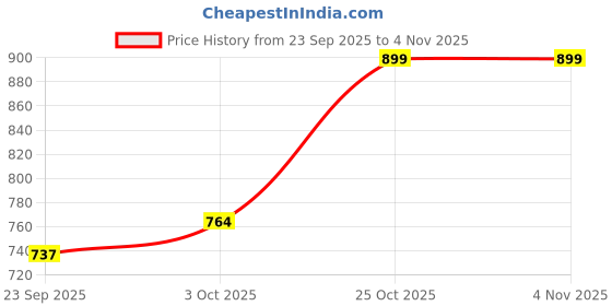 amazon.in u are 925 Sterling Silver 18K Gold Plated Twin Triangle Nose Pin for Women and Girls | With Certificate of Authenticity and 925 Stamp u are Price History Graph from 23 Sep 2025 to 2 Nov 2025