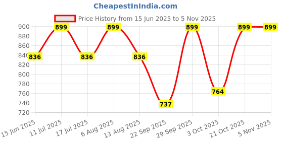 amazon.in u are 925 Sterling Silver 18K Gold Plated Wavy Grace Nose Pin for Women and Girls | With Certificate of Authenticity and 925 Stamp u are Price History Graph from 15 Jun 2025 to 2 Nov 2025