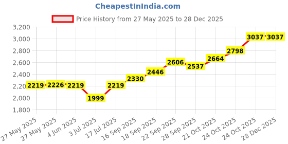 amazon.in akshat sapphire 925 Sterling Silver 22k Gold Plated Divine God Sun Pendant Lord Surya Locket for Men and Women akshat sapphire Price History Graph from 27 May 2025 to 27 Dec 2025