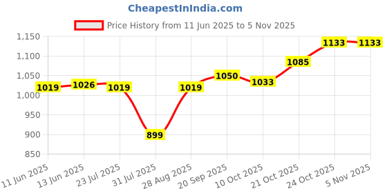 amazon.in akshat sapphire 925 Sterling Silver 22k Gold Plated God Hanuman Pendant Lord Bajrang Bali Locket for Men and Women akshat sapphire Price History Graph from 11 Jun 2025 to 3 Nov 2025