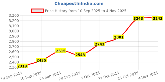 amazon.in akshat sapphire 925 Sterling Silver 22k Gold Plated God Vishnu Laxmi (Big Size) Pendant Lord Vishnu Laxmi Locket for Men and Women akshat sapphire Price History Graph from 10 Sep 2025 to 3 Nov 2025