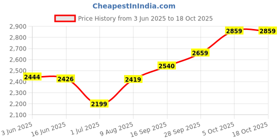 amazon.in akshat sapphire 925 Sterling Silver 22k Gold Plated God Vishnu Laxmi Narsimha Pendant (Big Size) Lord Vishnu Narsimha Locket for Men and Women akshat sapphire Price History Graph from 3 Jun 2025 to 18 Oct 2025