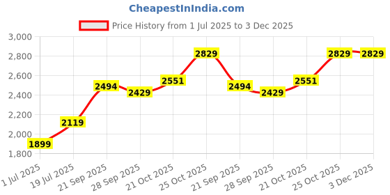 amazon.in akshat sapphire 925 Sterling Silver 22k Gold Plated Goddess Maa Saraswati (Big Size) Pendant Maa Saraswati Devi Locket for Men and Women akshat sapphire Price History Graph from 1 Jul 2025 to 2 Dec 2025