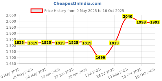 amazon.in akshat sapphire 925 Sterling Silver 22k Gold Plated Goddess Mansa Devi Pendant Maa Mansa Devi Shaktipeeth Locket for Men and Women akshat sapphire Price History Graph from 9 May 2025 to 16 Oct 2025