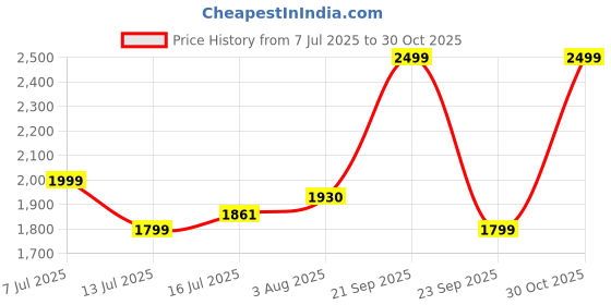 amazon.in lecalla 925 Sterling Silver 3 MM Italian Snake Chain Bracelet for Women and Men (6.5, 7, 7.5, 8, 8.5, 9 Inches) - BIS Hallmarked lecalla Price History Graph from 7 Jul 2025 to 30 Oct 2025