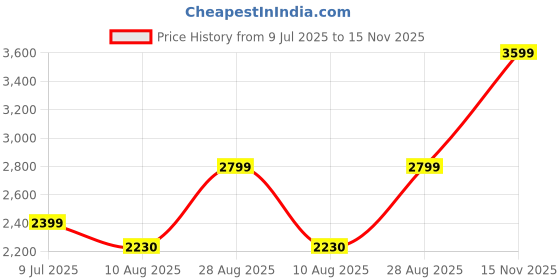 amazon.in lecalla 925 Sterling Silver 3 MM Italian Snake Chain Bracelet for Women and Men (6.5, 7, 7.5, 8, 8.5, 9 Inches) - BIS Hallmarked lecalla Price History Graph from 9 Jul 2025 to 15 Nov 2025