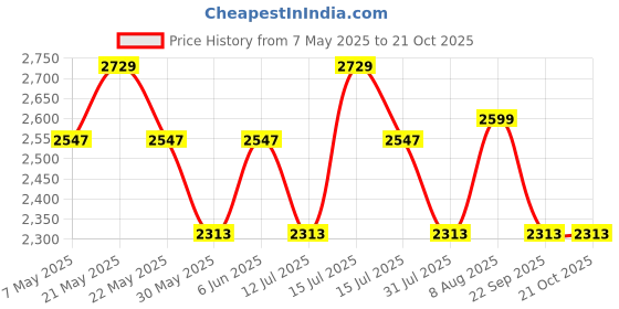 amazon.in clara 925 Sterling Silver 5 Stone Mangalsutra Earring Chain Jewellery Set | Platinum Plated, Swiss Zirconia | Gift for Wife clara Price History Graph from 7 May 2025 to 21 Oct 2025