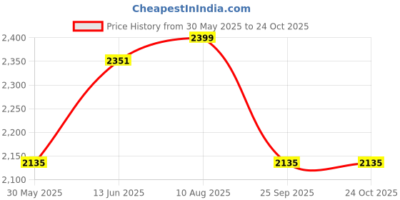 amazon.in clara 925 Sterling Silver 5 Stone Pendant Earring Chain Jewellery Set | Platinum Plated, Swiss Zirconia | Gift for Women & Girls clara Price History Graph from 30 May 2025 to 22 Oct 2025