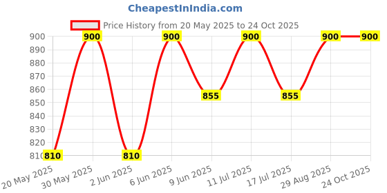 amazon.in vrindam jewellers 925 Sterling Silver Adjustable Floral Toe Ring for Women and Girls | Elegant & Skin-Friendly vrindam jewellers Price History Graph from 20 May 2025 to 23 Oct 2025