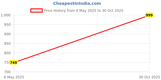 amazon.in raksha mai jewellers 92.5 Sterling Silver American Diamond Best Solitaire Pendant for Women & Girls raksha mai jewellers Price History Graph from 6 May 2025 to 30 Oct 2025
