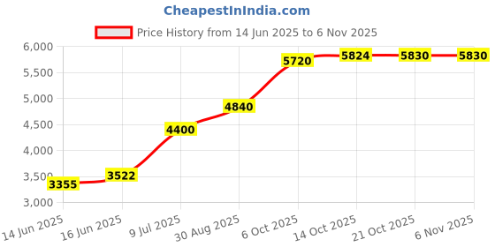 amazon.in shyle 92.5 Sterling Silver Anklet for Women, Adya Intricate Braid Knot Everyday Anklet, Well Stamped with 925, Handcrafted Oxidized Silver Minimal Payal Anklet, Gift for Her shyle Price History Graph from 14 Jun 2025 to 2 Nov 2025