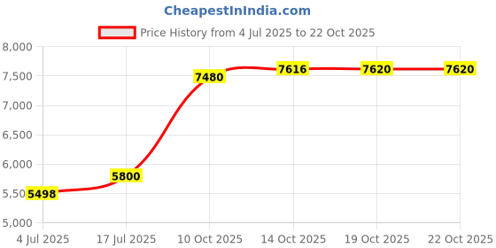 amazon.in shyle 925 Sterling Silver Anklet for Women, Moh Fine Everyday Anklet Pair, Well Stamped with 925,Handcrafted Oxidized Indian Silver Payal Pair shyle Price History Graph from 4 Jul 2025 to 22 Oct 2025