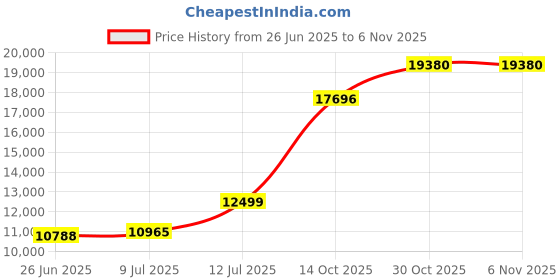 amazon.in shyle 92.5 Sterling Silver Anklet for Women, Qurbat Chitai Detailed Ankle Kada, Well Stamped with 925, Handcrafted Oxidized Silver Ankle Kada shyle Price History Graph from 26 Jun 2025 to 4 Nov 2025