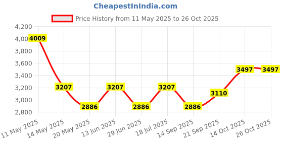 amazon.in taraash 925 Sterling Silver Anklet | Chain Anklet | Silver Payal For Women taraash Price History Graph from 11 May 2025 to 24 Oct 2025