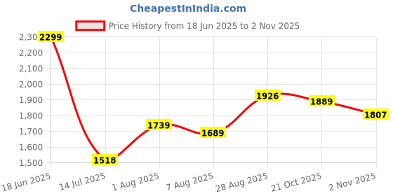 amazon.in zavya 925 Sterling Silver Anklet | Rhodium Plated Precious Cubic Zirconia Women Chain Anklet | Gifts For Women & Girls | With Certificate of Authenticity and 925 Hallmark zavya Price History Graph from 18 Jun 2025 to 2 Nov 2025